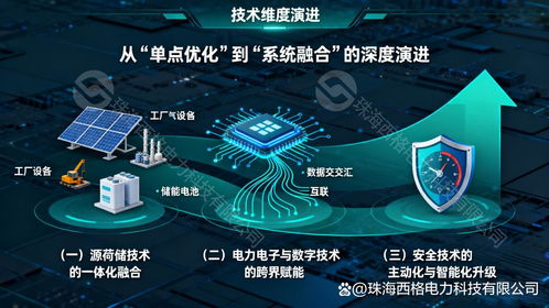 绿电直连架构适配技术的演进趋势与开发路径