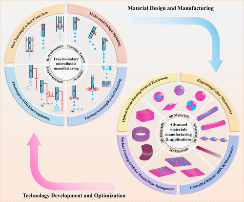 中国科大在微流动技术开发领域取得系列重要进展