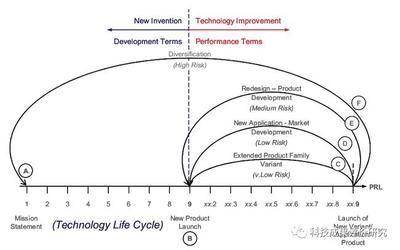 科技成果商业化潜力评价中的三种'就绪度'技术开发